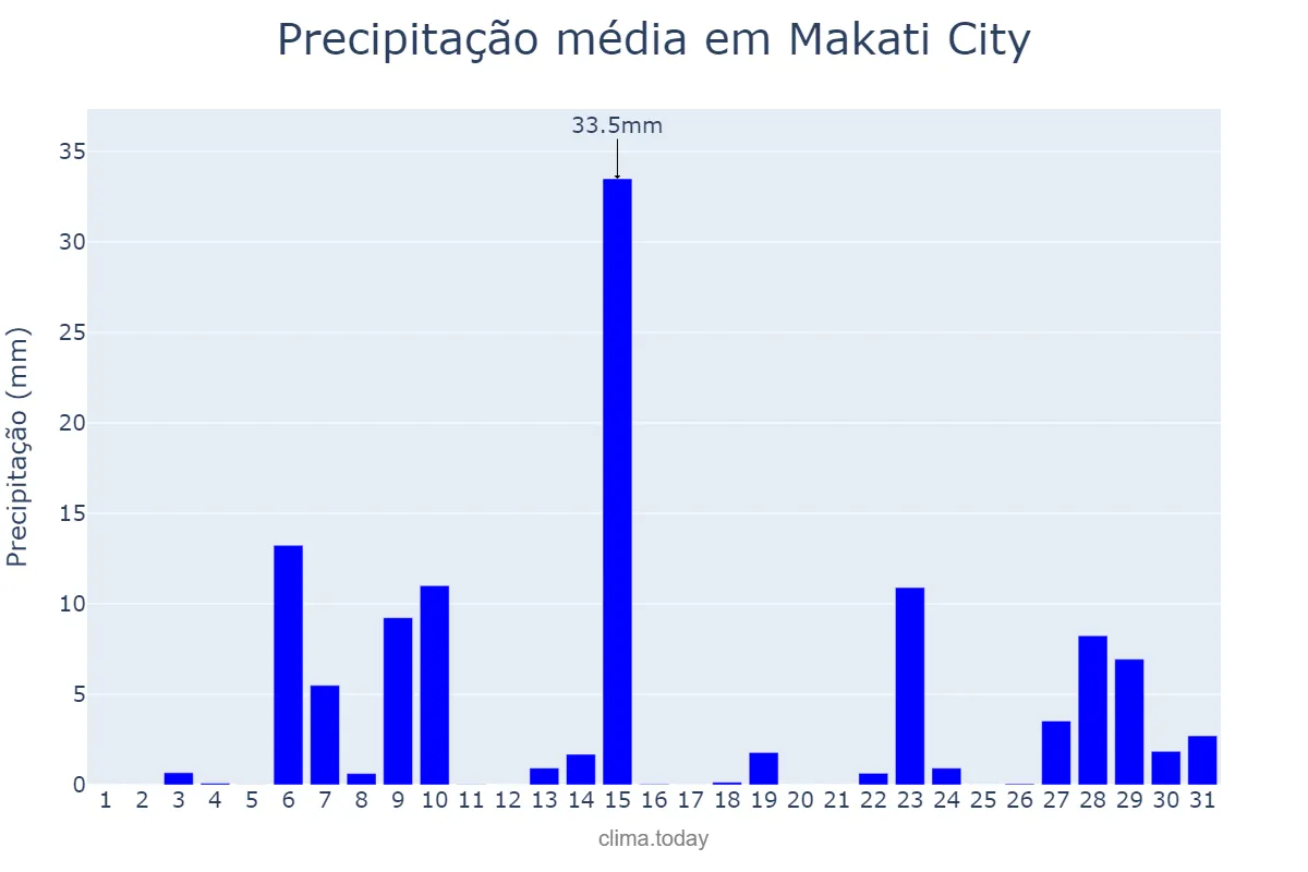 Precipitação em maio em Makati City, Makati, PH