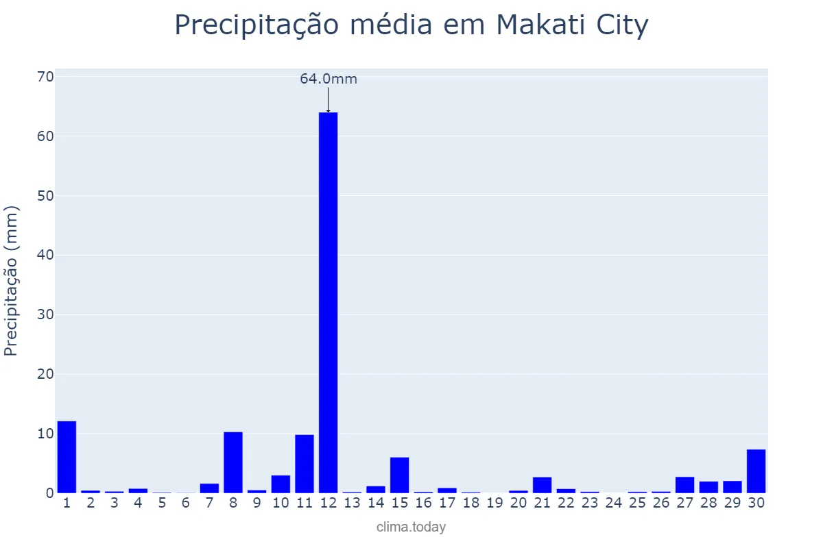 Precipitação em novembro em Makati City, Makati, PH