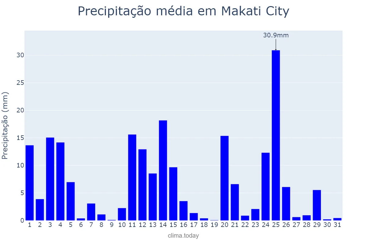 Precipitação em outubro em Makati City, Makati, PH