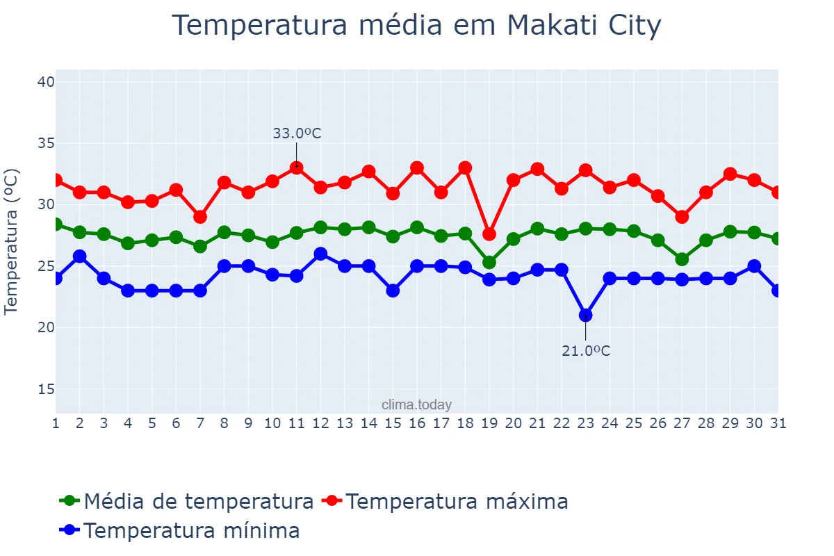 Temperatura em dezembro em Makati City, Makati, PH