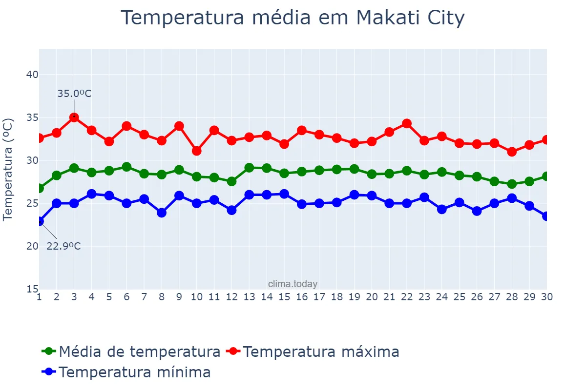 Temperatura em novembro em Makati City, Makati, PH