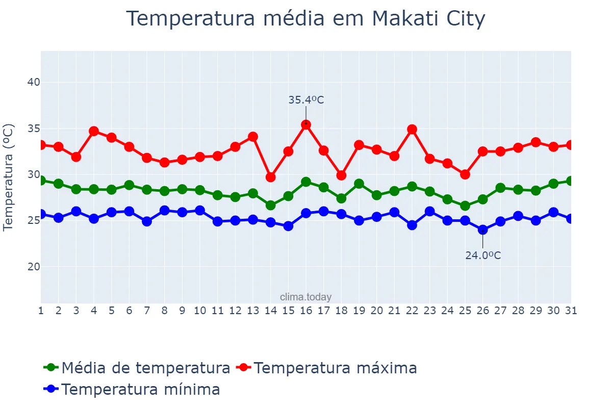 Temperatura em outubro em Makati City, Makati, PH