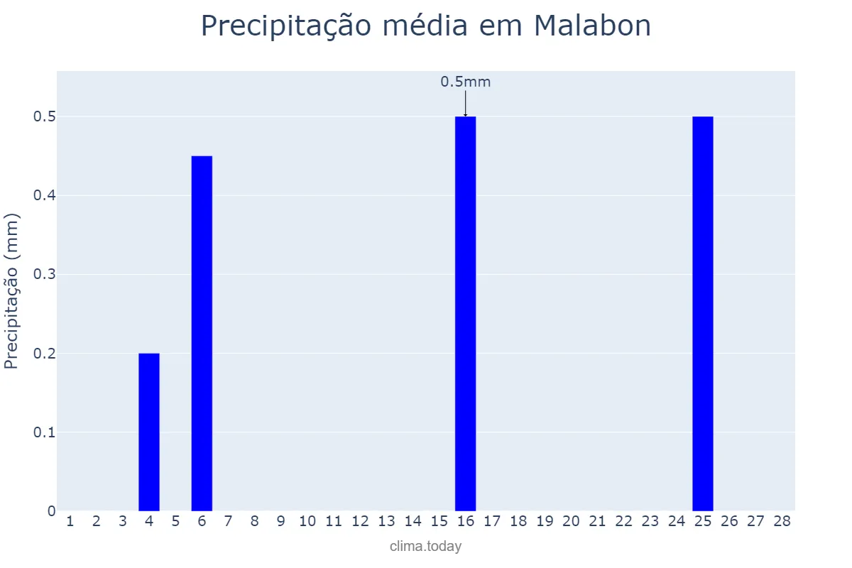 Precipitação em fevereiro em Malabon, Malabon, PH