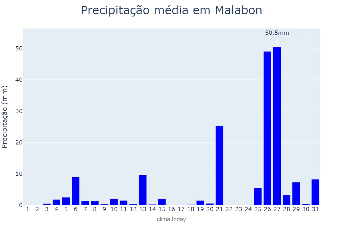 Precipitação em maio em Malabon, Malabon, PH