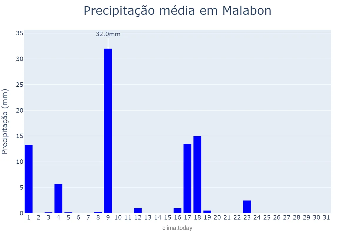 Precipitação em outubro em Malabon, Malabon, PH