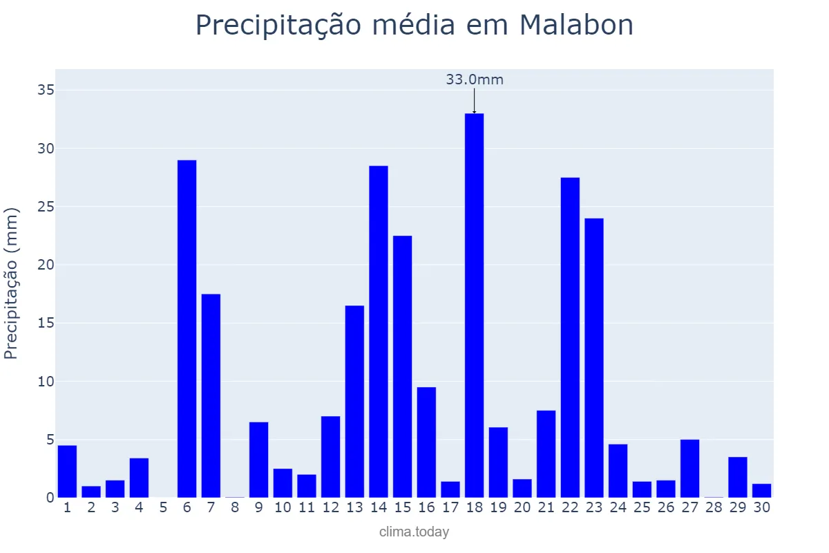 Precipitação em setembro em Malabon, Malabon, PH