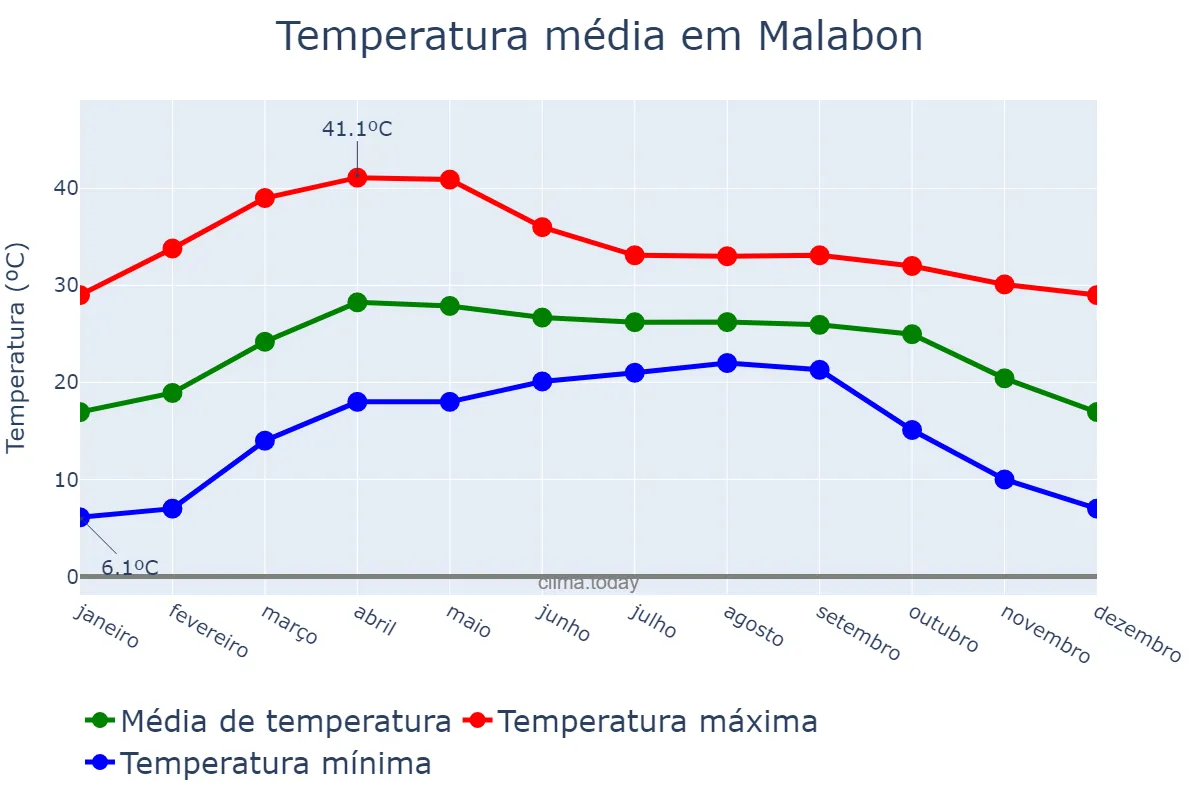 Temperatura anual em Malabon, Malabon, PH