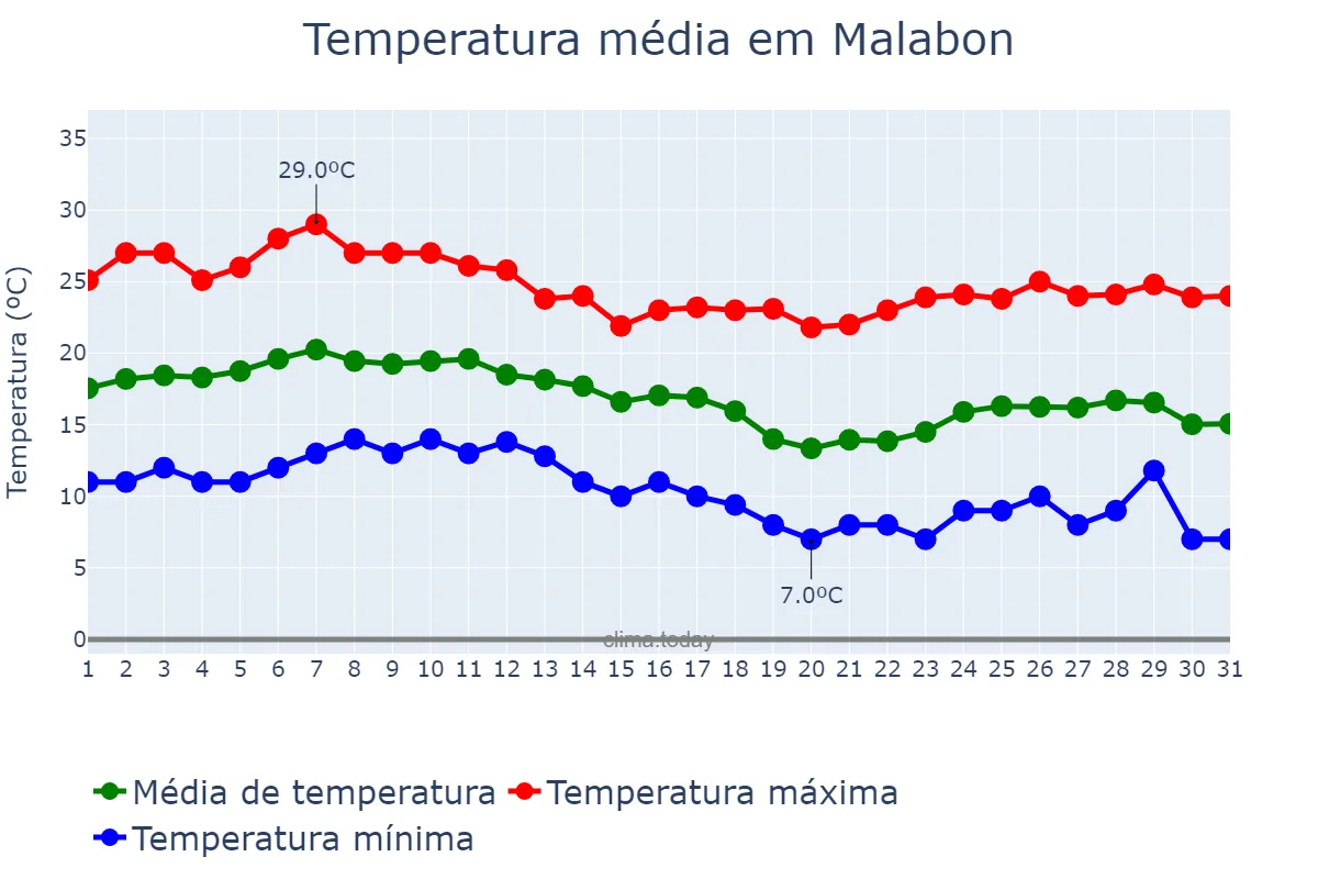 Temperatura em dezembro em Malabon, Malabon, PH