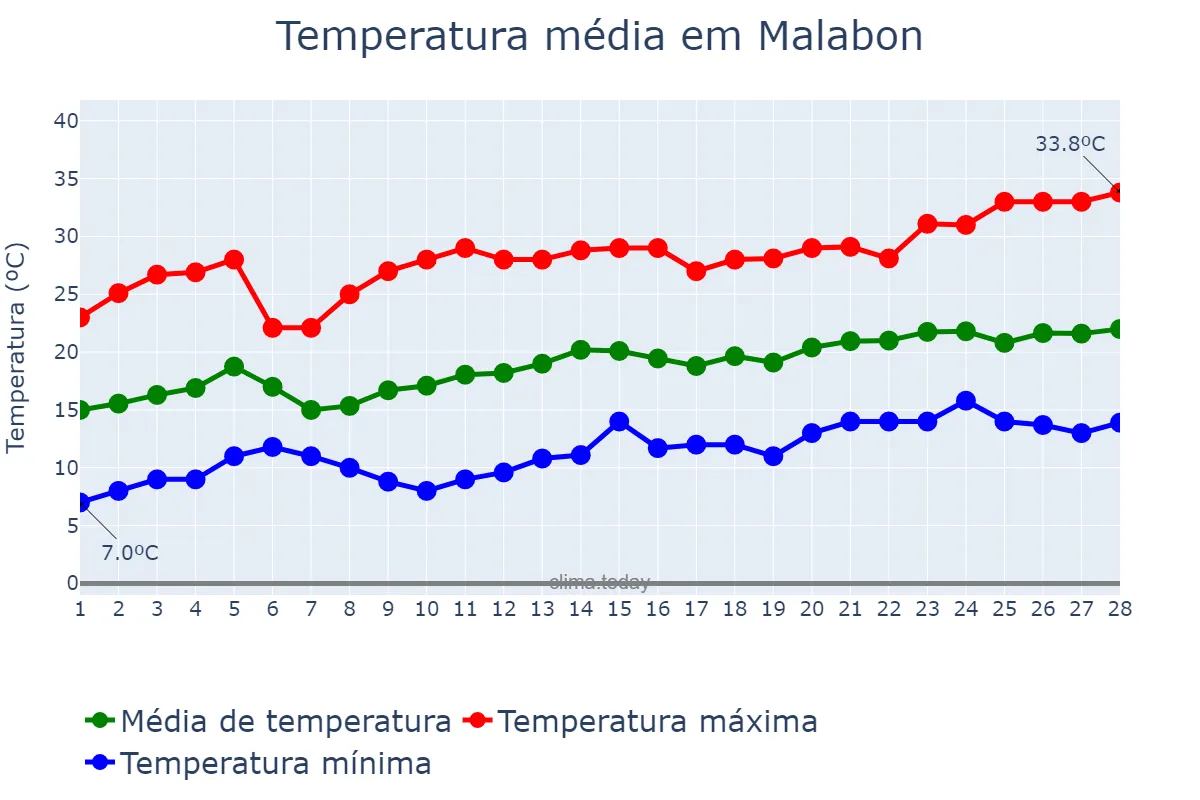 Temperatura em fevereiro em Malabon, Malabon, PH
