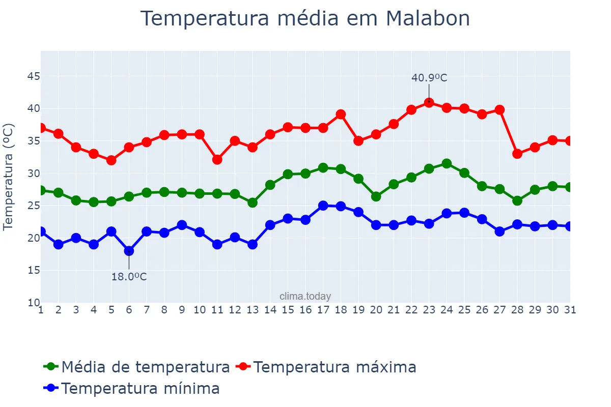 Temperatura em maio em Malabon, Malabon, PH