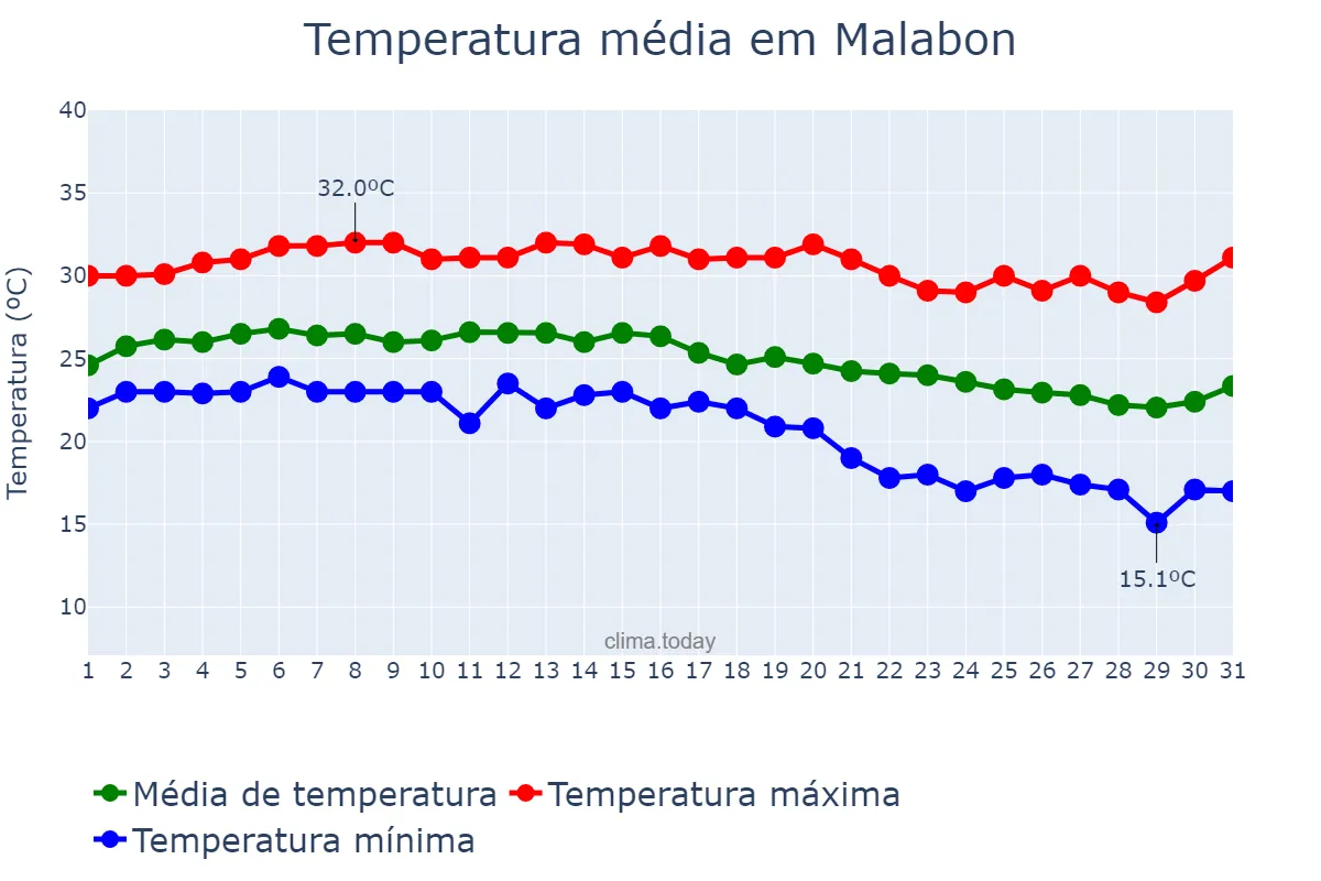 Temperatura em outubro em Malabon, Malabon, PH