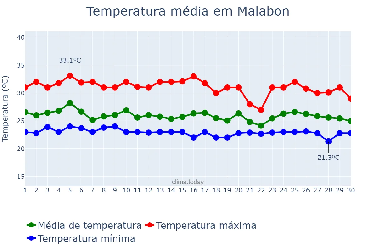 Temperatura em setembro em Malabon, Malabon, PH