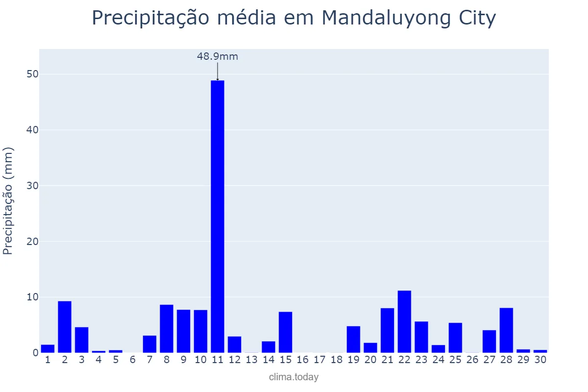 Precipitação em junho em Mandaluyong City, Mandaluyong, PH