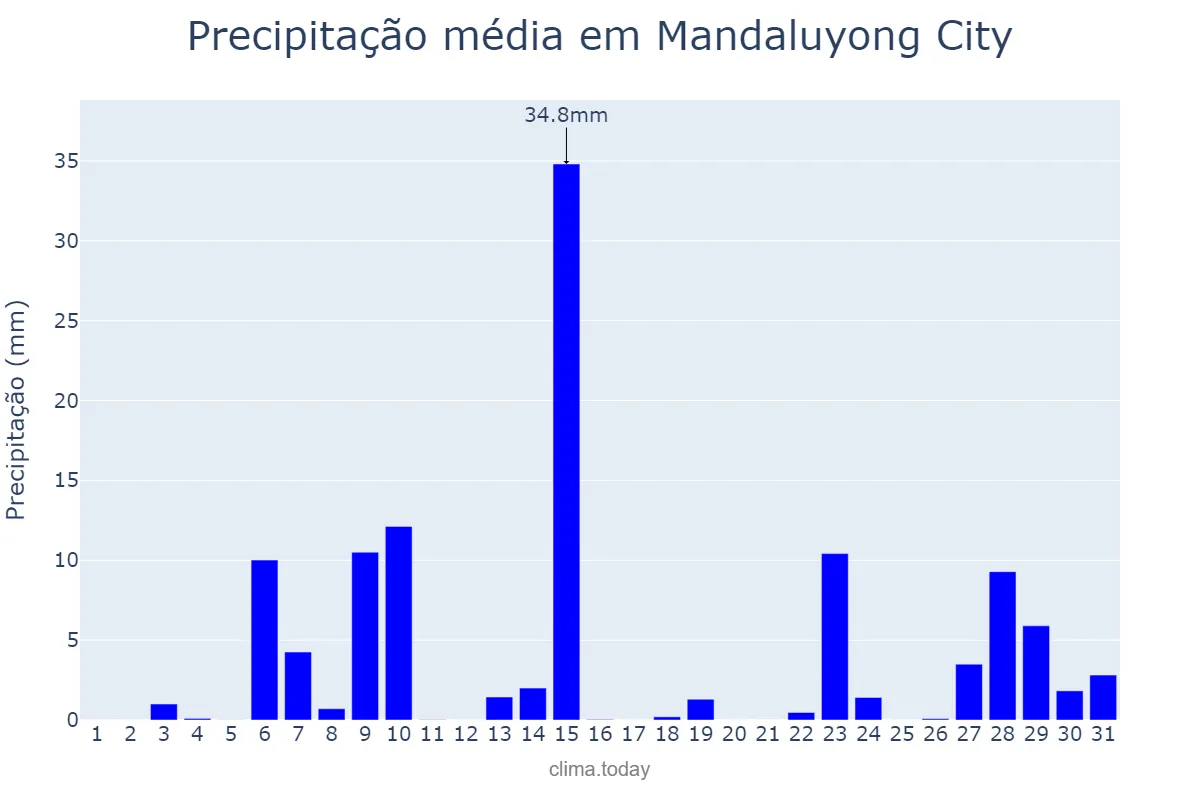 Precipitação em maio em Mandaluyong City, Mandaluyong, PH