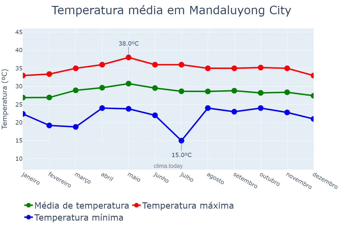 Temperatura anual em Mandaluyong City, Mandaluyong, PH