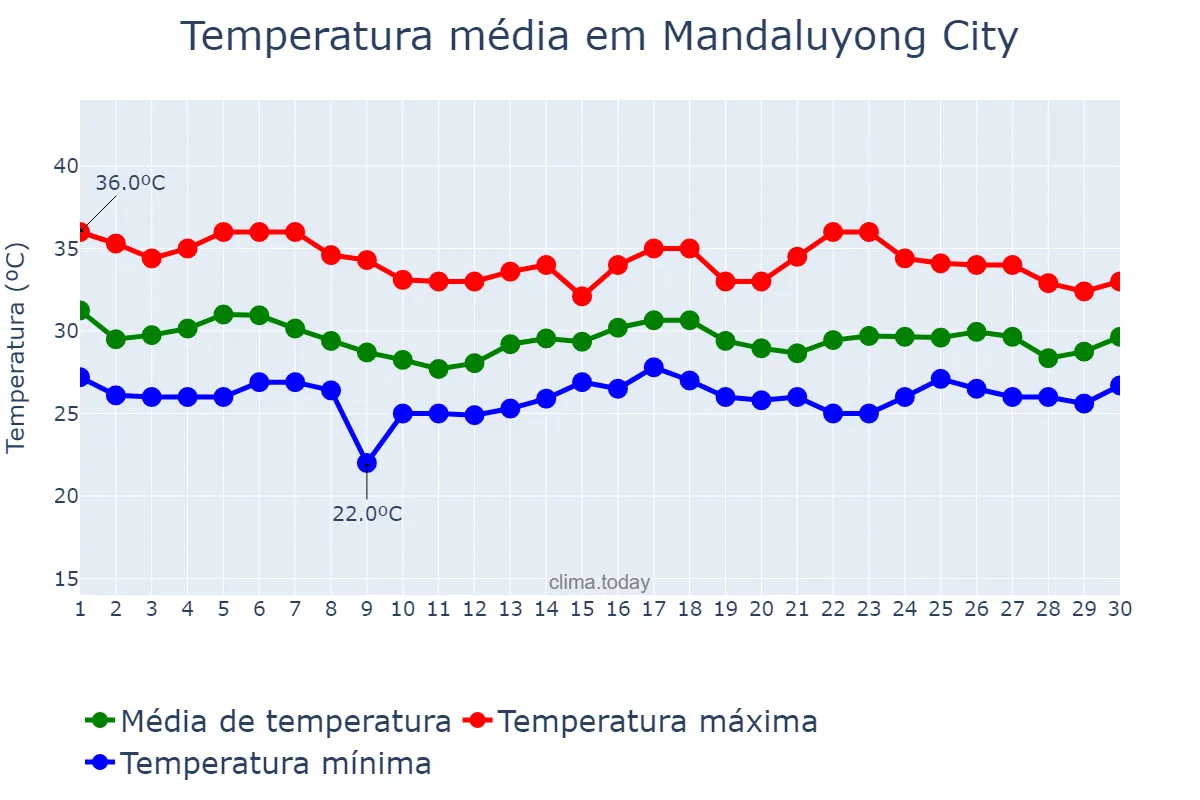 Temperatura em junho em Mandaluyong City, Mandaluyong, PH