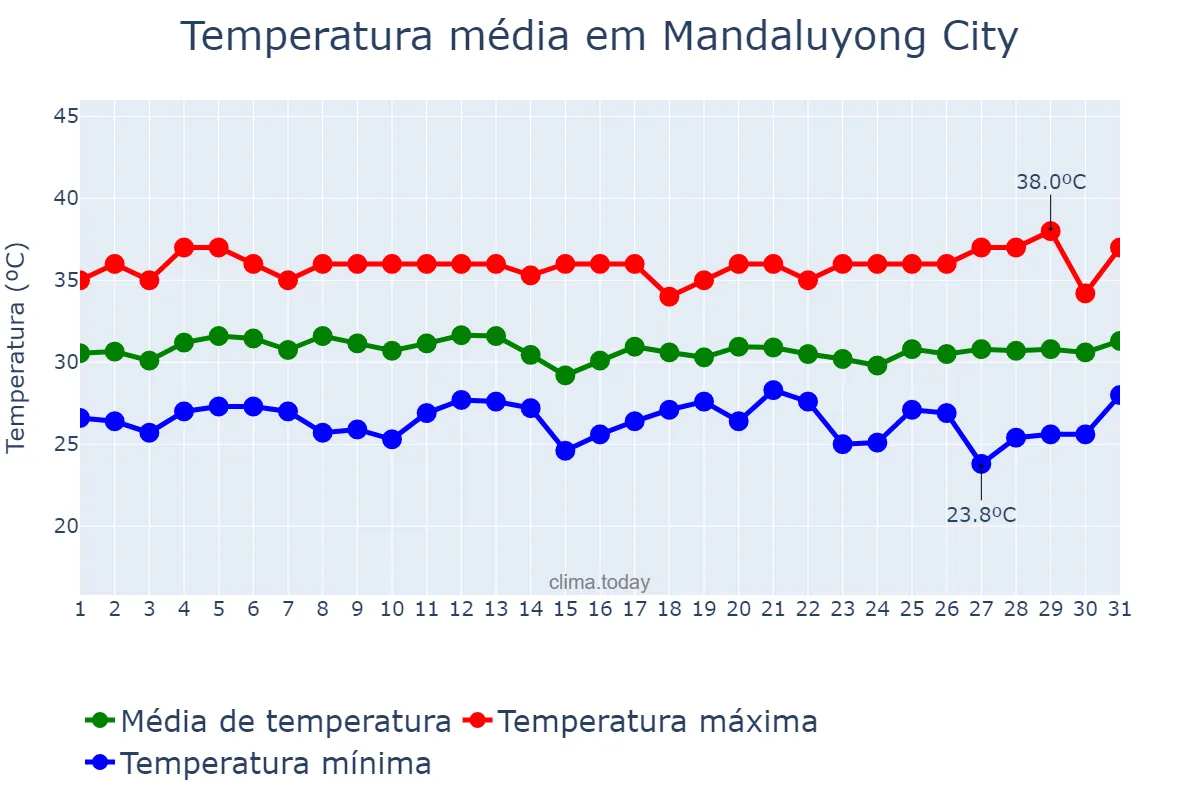 Temperatura em maio em Mandaluyong City, Mandaluyong, PH