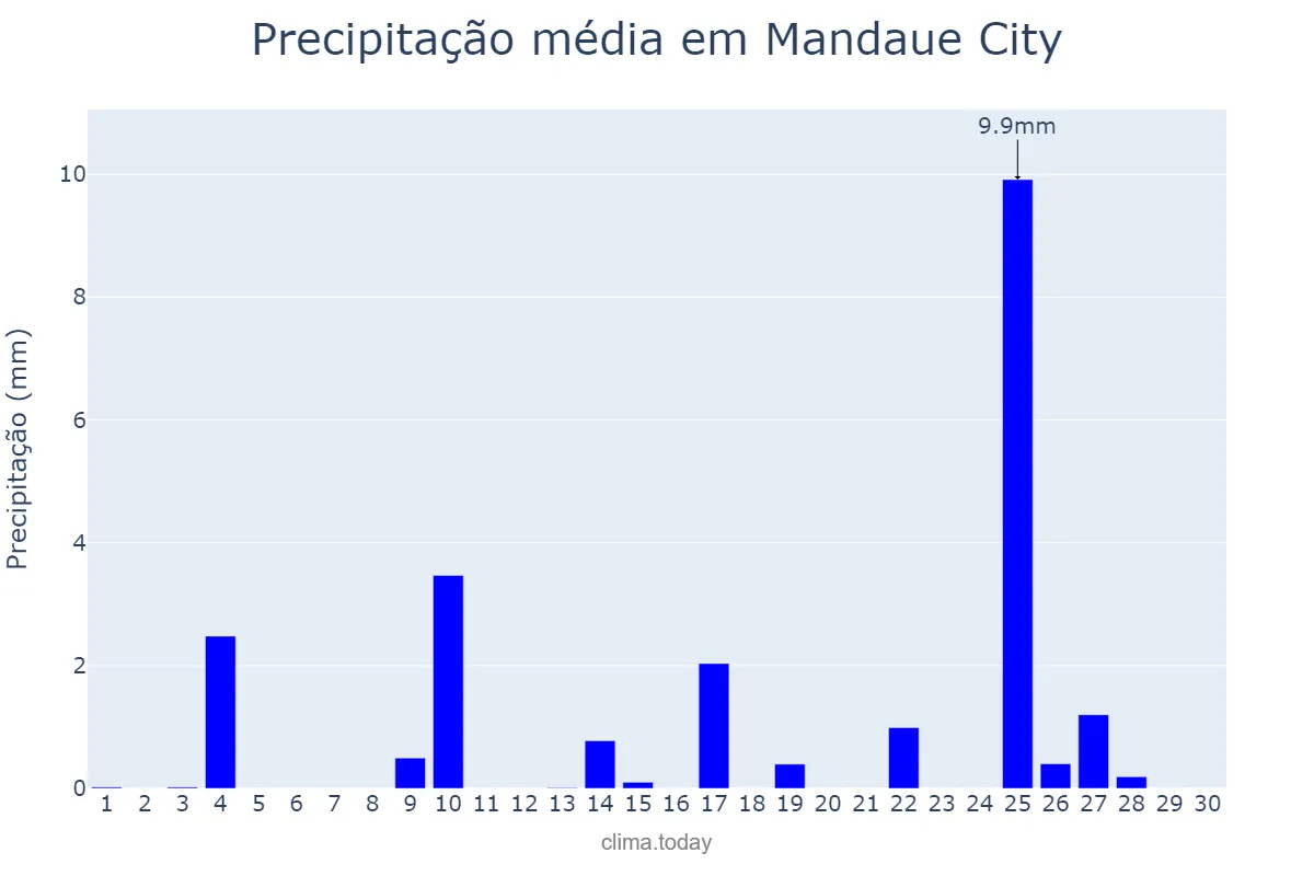 Precipitação em abril em Mandaue City, Mandaue, PH
