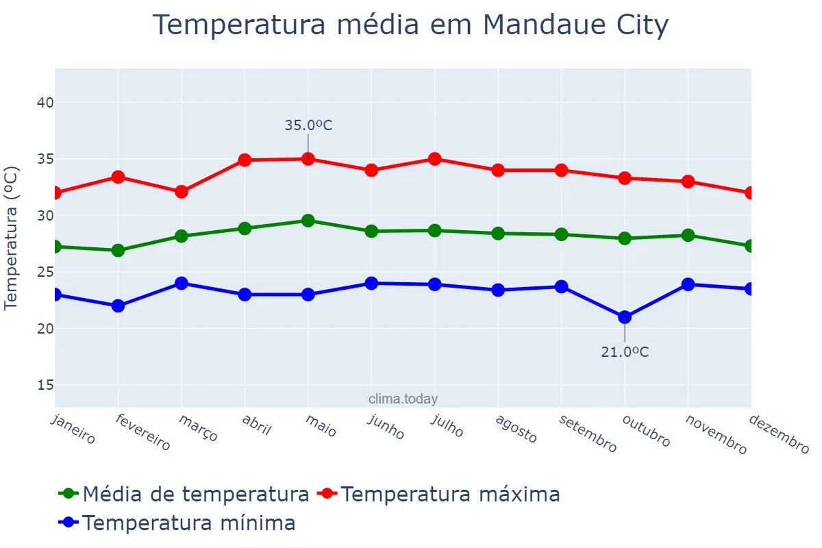Temperatura anual em Mandaue City, Mandaue, PH