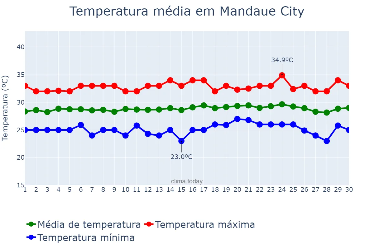 Temperatura em abril em Mandaue City, Mandaue, PH