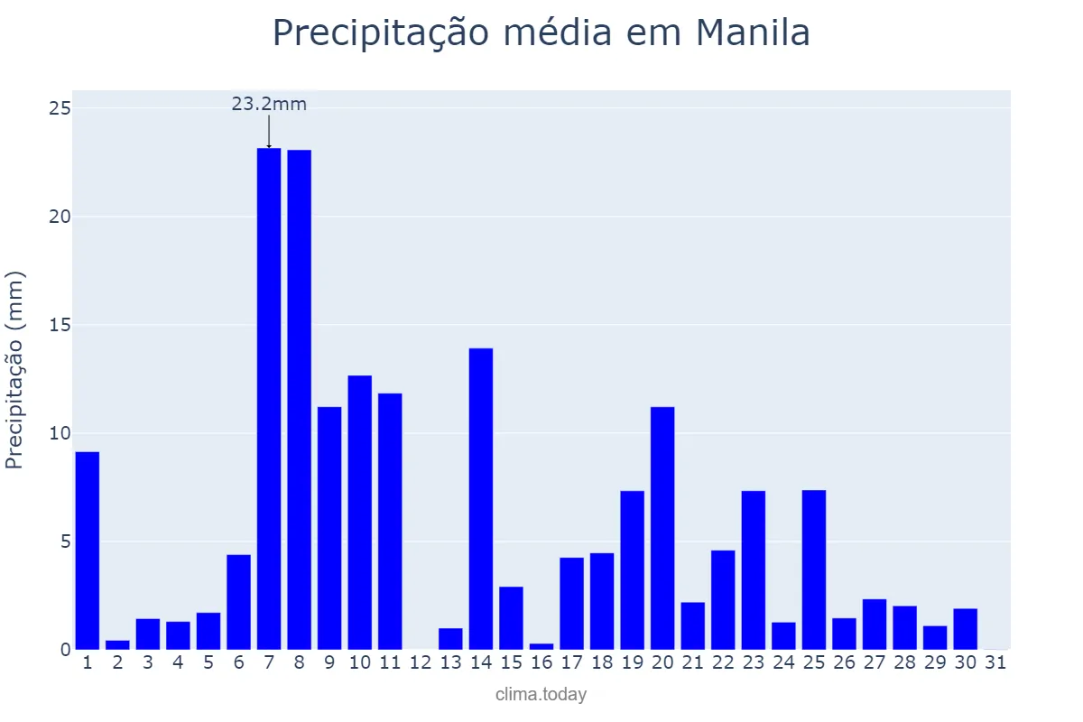 Precipitação em agosto em Manila, Manila, PH