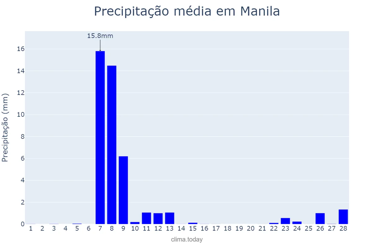 Precipitação em fevereiro em Manila, Manila, PH