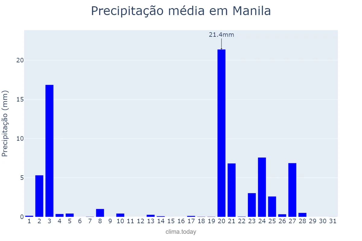 Precipitação em janeiro em Manila, Manila, PH
