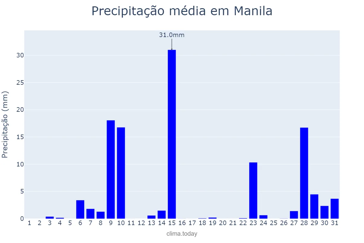 Precipitação em maio em Manila, Manila, PH