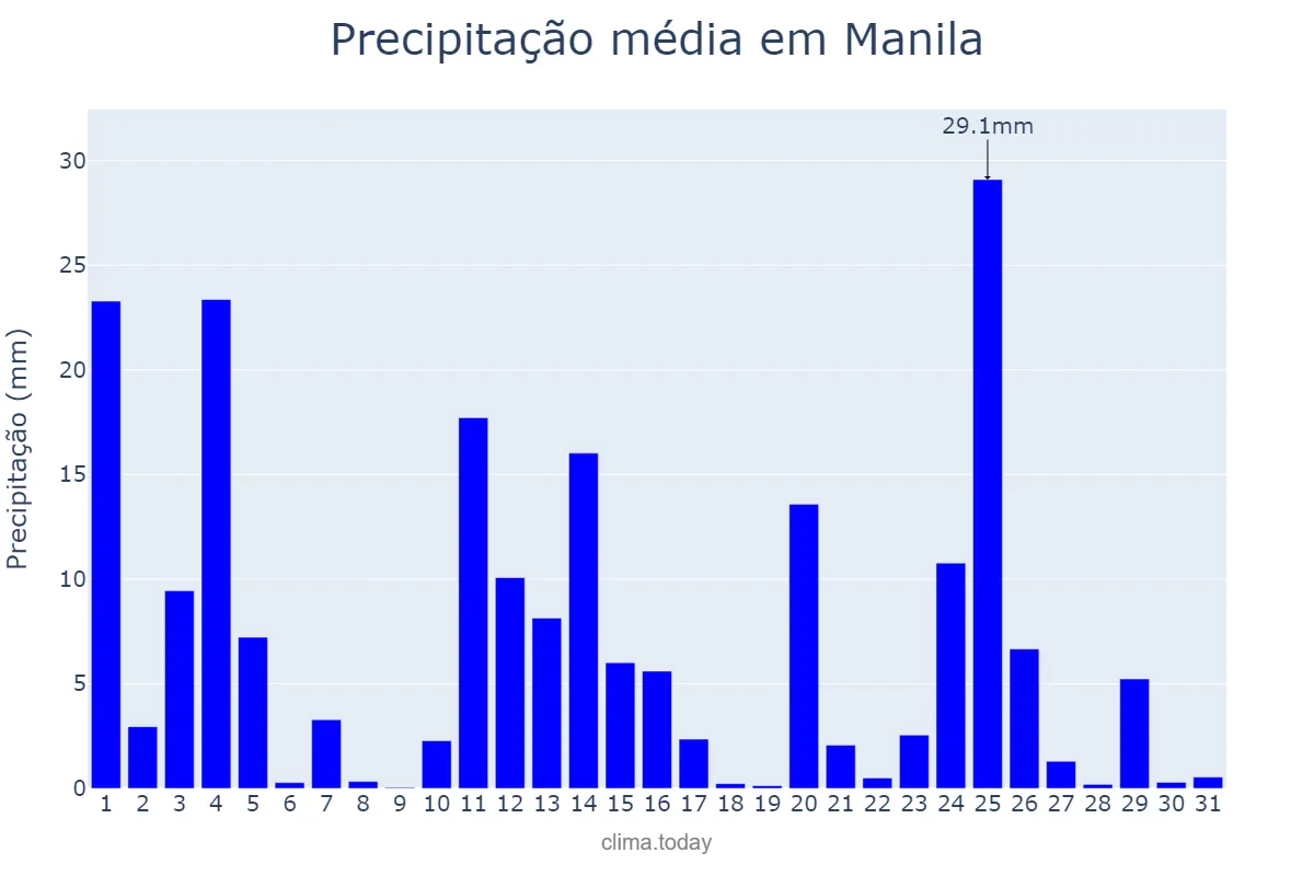 Precipitação em outubro em Manila, Manila, PH
