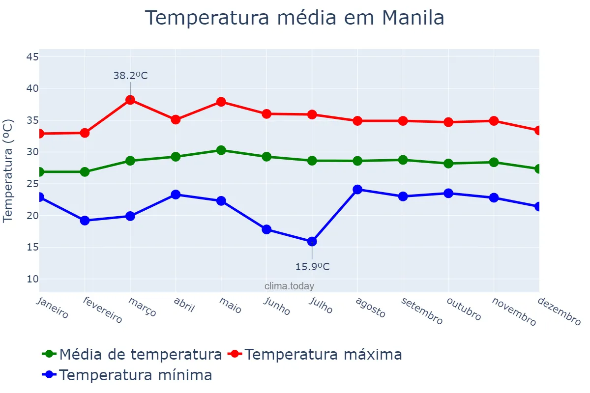 Temperatura anual em Manila, Manila, PH