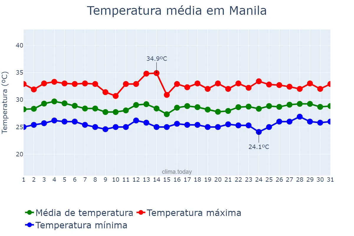 Temperatura em agosto em Manila, Manila, PH