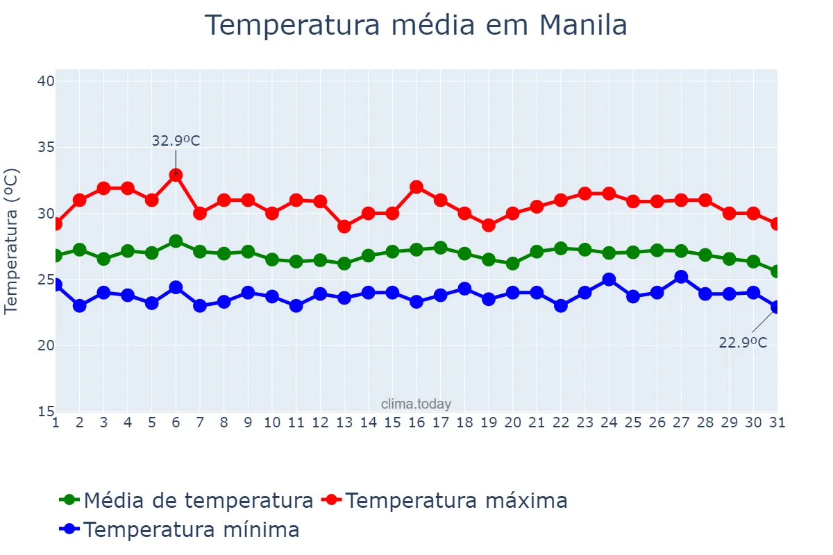 Temperatura em janeiro em Manila, Manila, PH