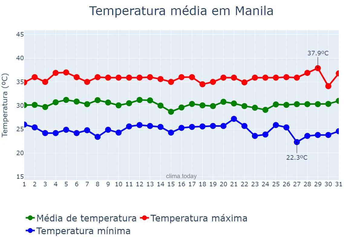 Temperatura em maio em Manila, Manila, PH