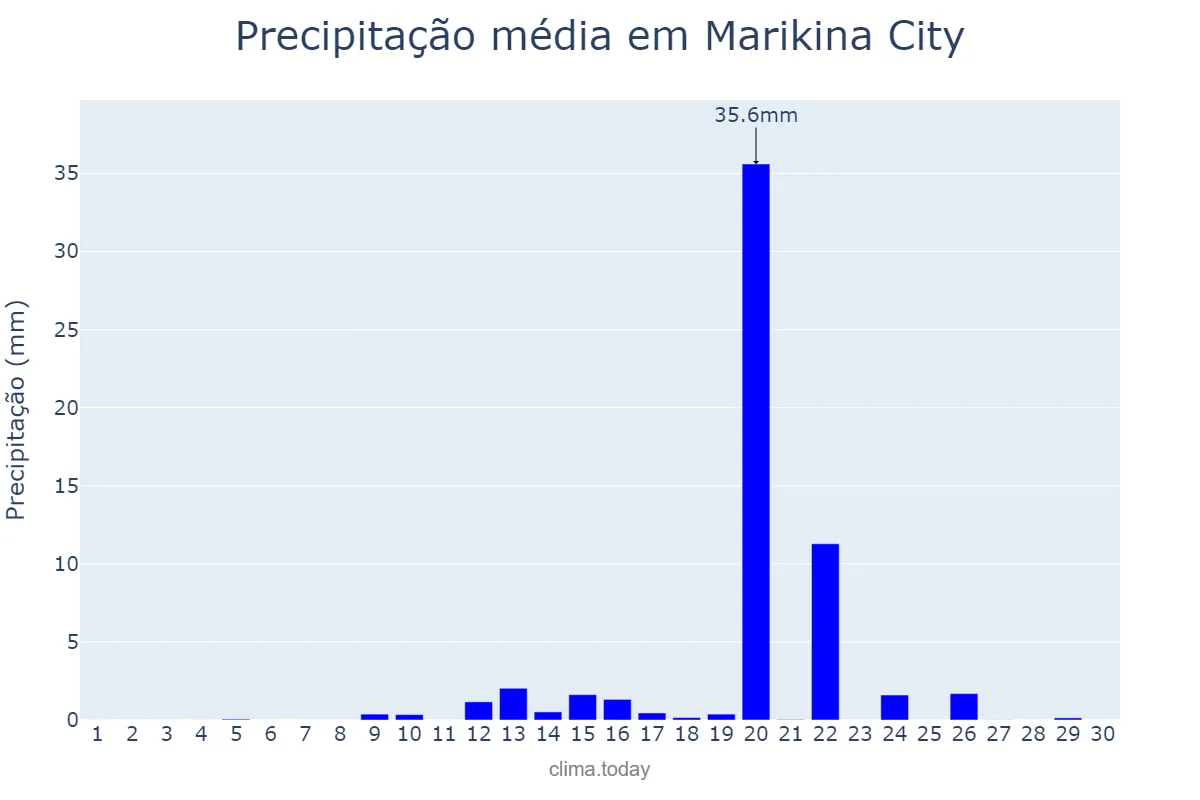 Precipitação em abril em Marikina City, Marikina, PH
