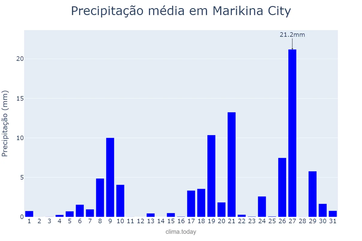 Precipitação em dezembro em Marikina City, Marikina, PH