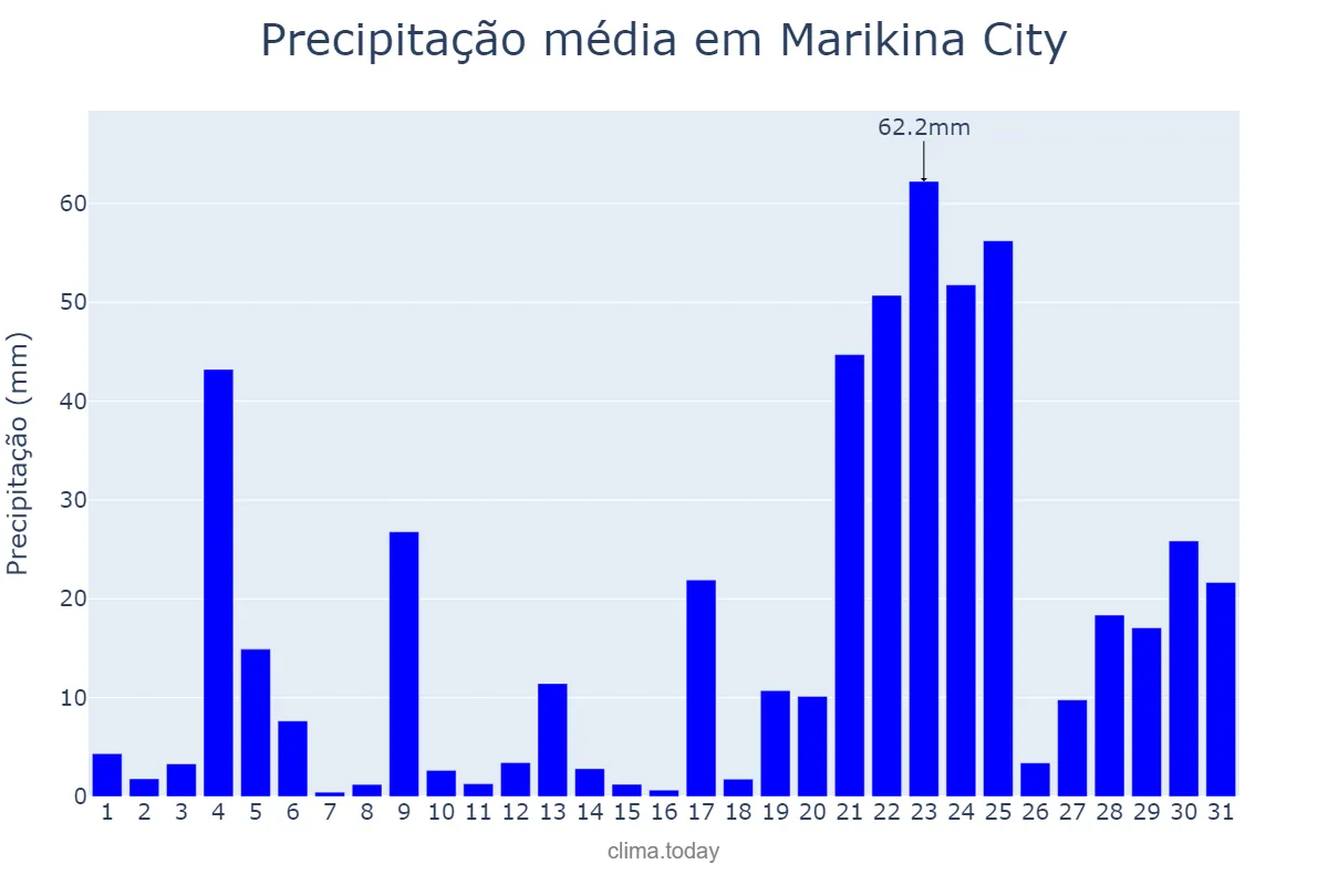 Precipitação em julho em Marikina City, Marikina, PH