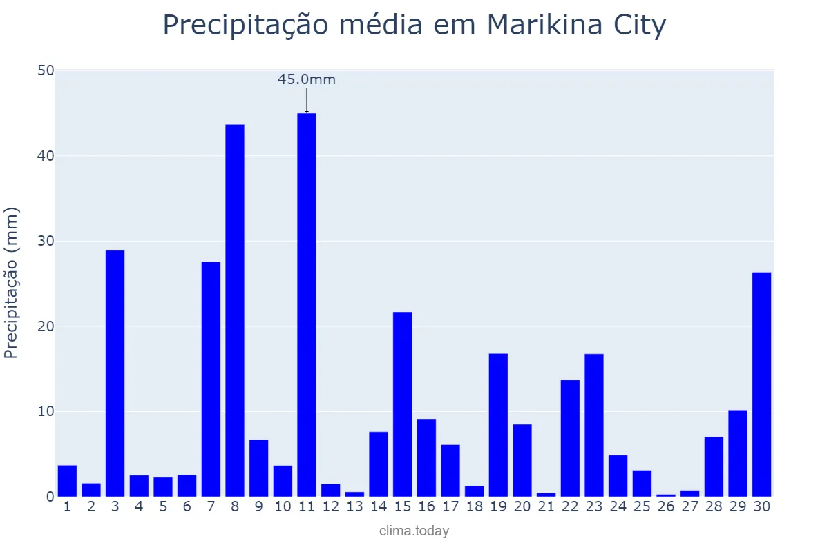Precipitação em setembro em Marikina City, Marikina, PH