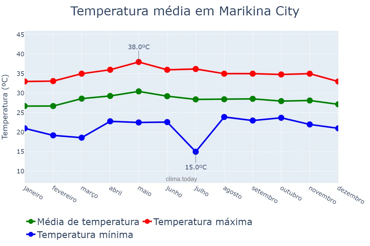 Temperatura anual em Marikina City, Marikina, PH