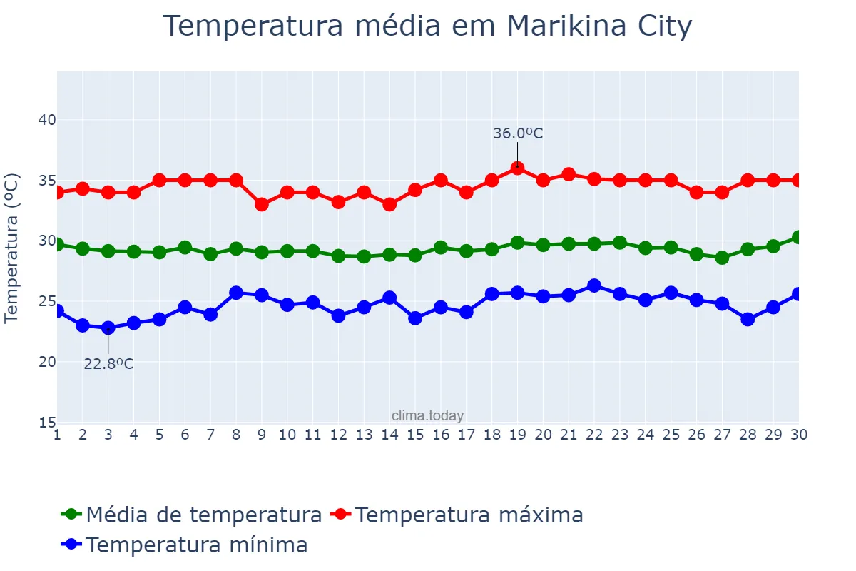 Temperatura em abril em Marikina City, Marikina, PH