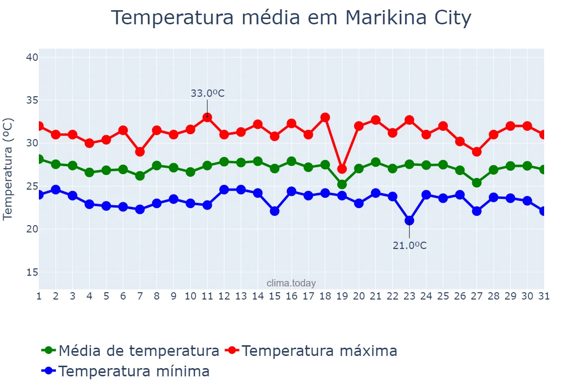Temperatura em dezembro em Marikina City, Marikina, PH