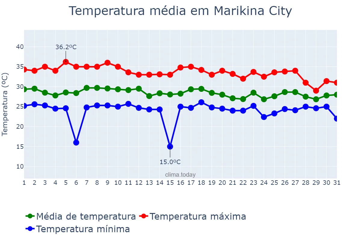 Temperatura em julho em Marikina City, Marikina, PH