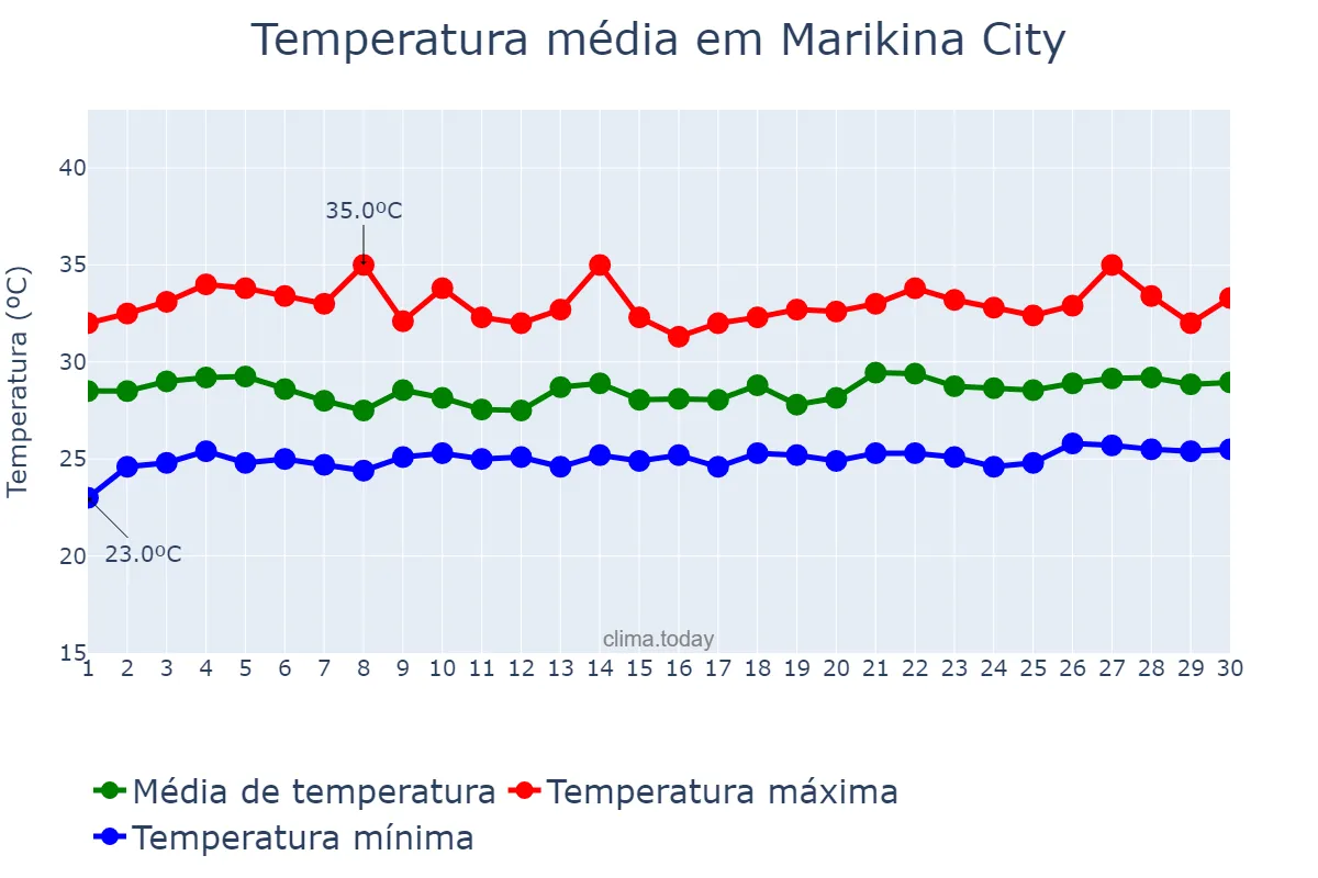 Temperatura em setembro em Marikina City, Marikina, PH