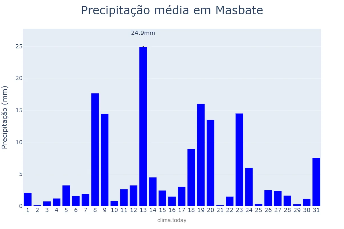 Precipitação em agosto em Masbate, Masbate, PH