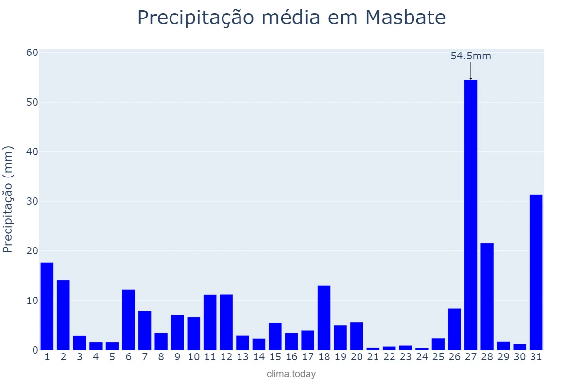 Precipitação em dezembro em Masbate, Masbate, PH
