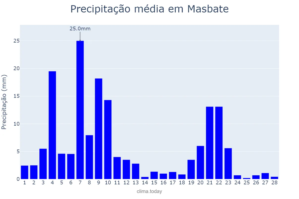 Precipitação em fevereiro em Masbate, Masbate, PH