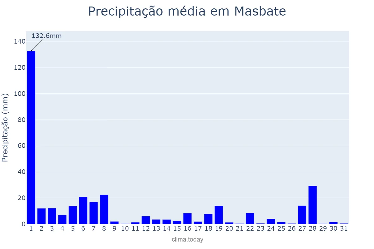 Precipitação em janeiro em Masbate, Masbate, PH