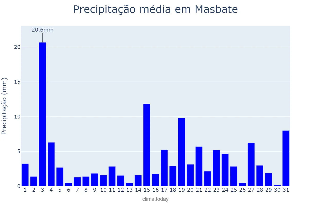 Precipitação em julho em Masbate, Masbate, PH