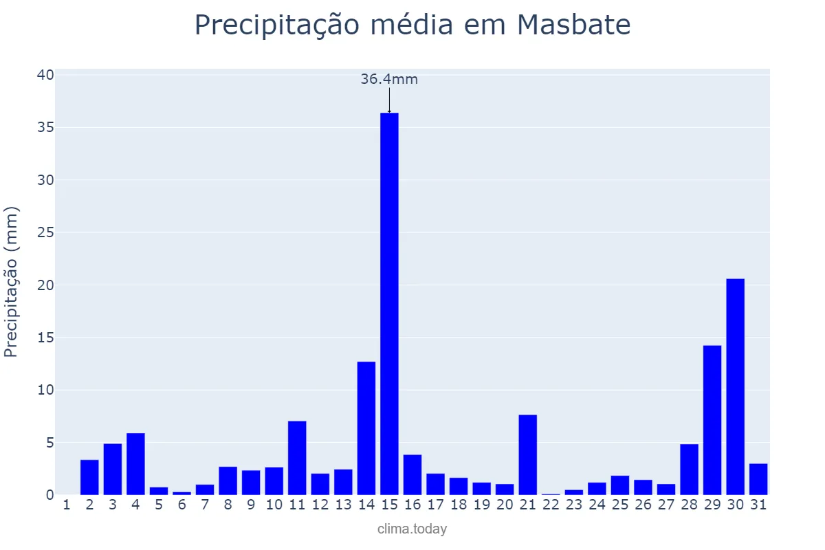 Precipitação em maio em Masbate, Masbate, PH