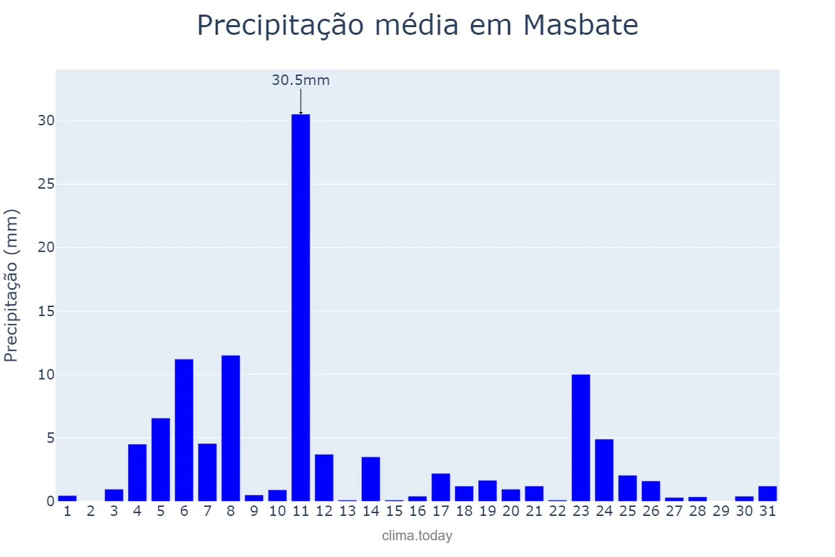 Precipitação em marco em Masbate, Masbate, PH