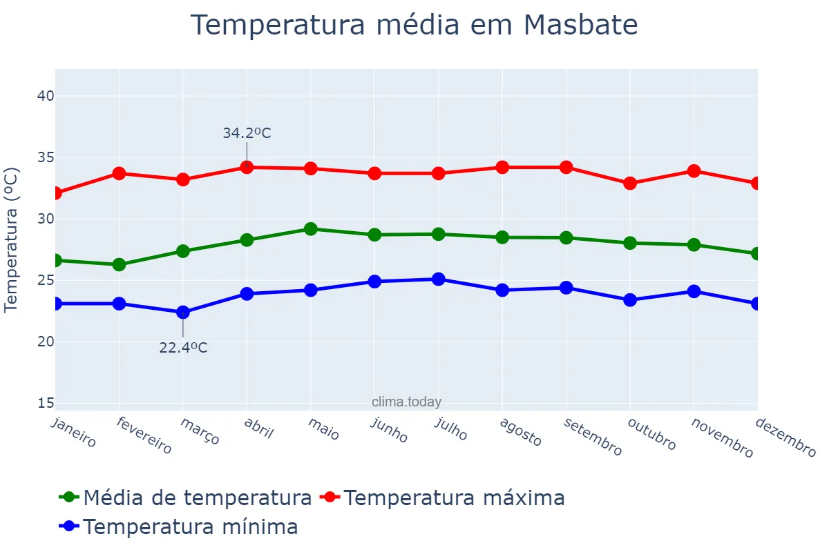 Temperatura anual em Masbate, Masbate, PH